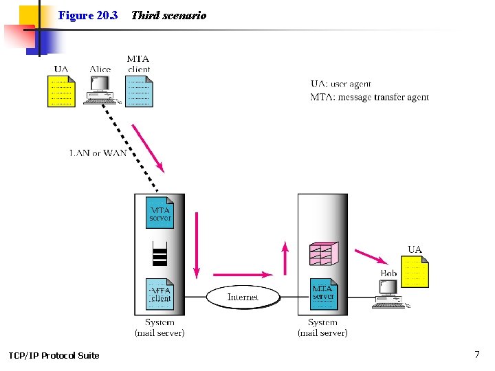 Figure 20. 3 TCP/IP Protocol Suite Third scenario 7 