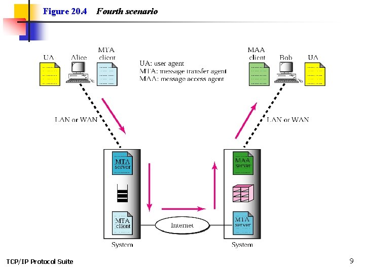 Figure 20. 4 TCP/IP Protocol Suite Fourth scenario 9 