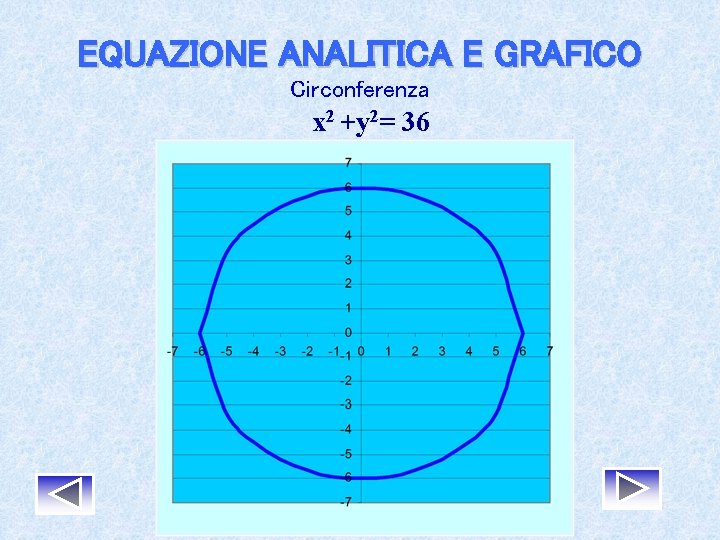 EQUAZIONE ANALITICA E GRAFICO Circonferenza x 2 +y 2= 36 EQUAZIONE ANALITICA E GRAFICO Circonferenza x 2 +y 2= 36