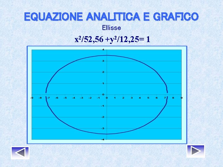 EQUAZIONE ANALITICA E GRAFICO Ellisse x 2/52, 56 +y 2/12, 25= 1 EQUAZIONE ANALITICA E GRAFICO Ellisse x 2/52, 56 +y 2/12, 25= 1