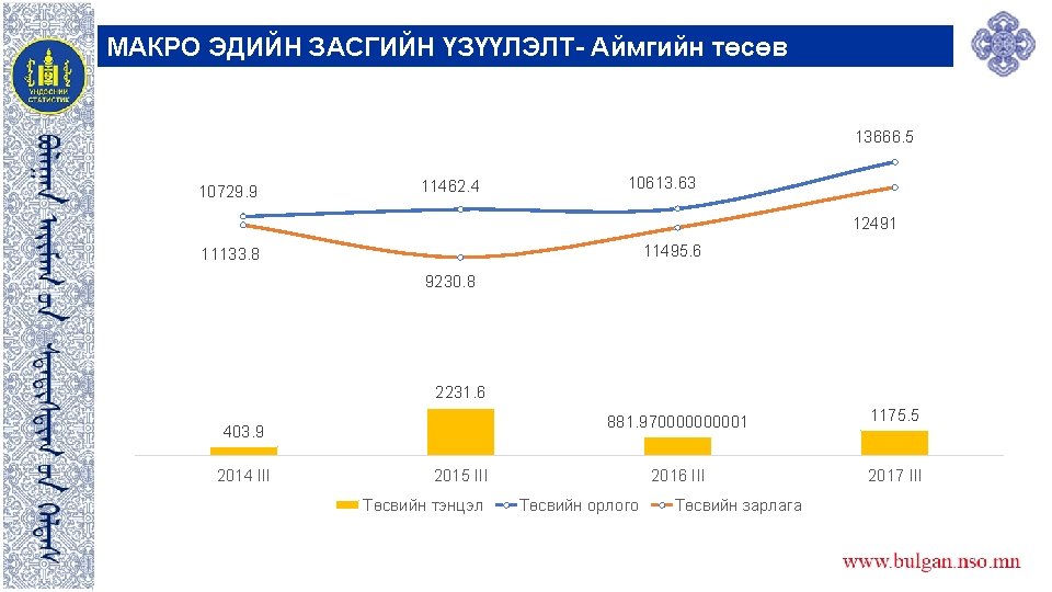 МАКРО ЭДИЙН ЗАСГИЙН ҮЗҮҮЛЭЛТ- Аймгийн төсөв 13666. 5 10729. 9 11462. 4 10613. 63