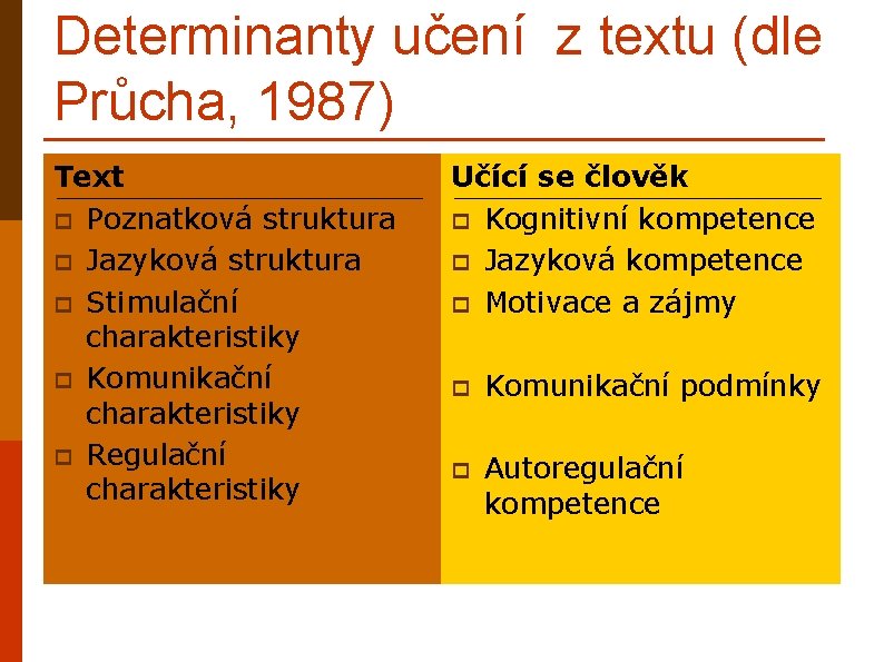 Determinanty učení z textu (dle Průcha, 1987) Text p Poznatková struktura p Jazyková struktura