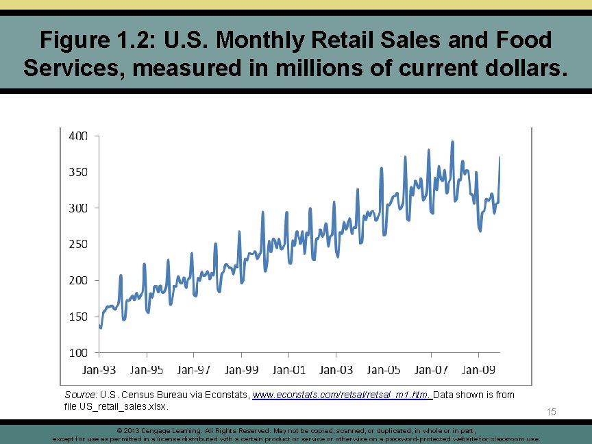 Figure 1. 2: U. S. Monthly Retail Sales and Food Services, measured in millions