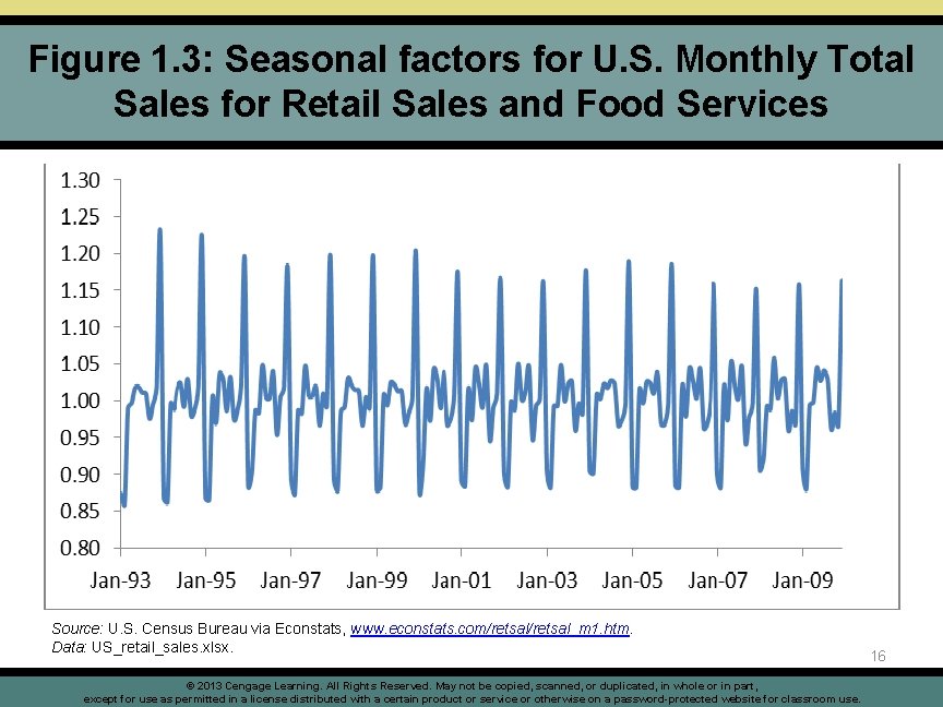 Figure 1. 3: Seasonal factors for U. S. Monthly Total Sales for Retail Sales