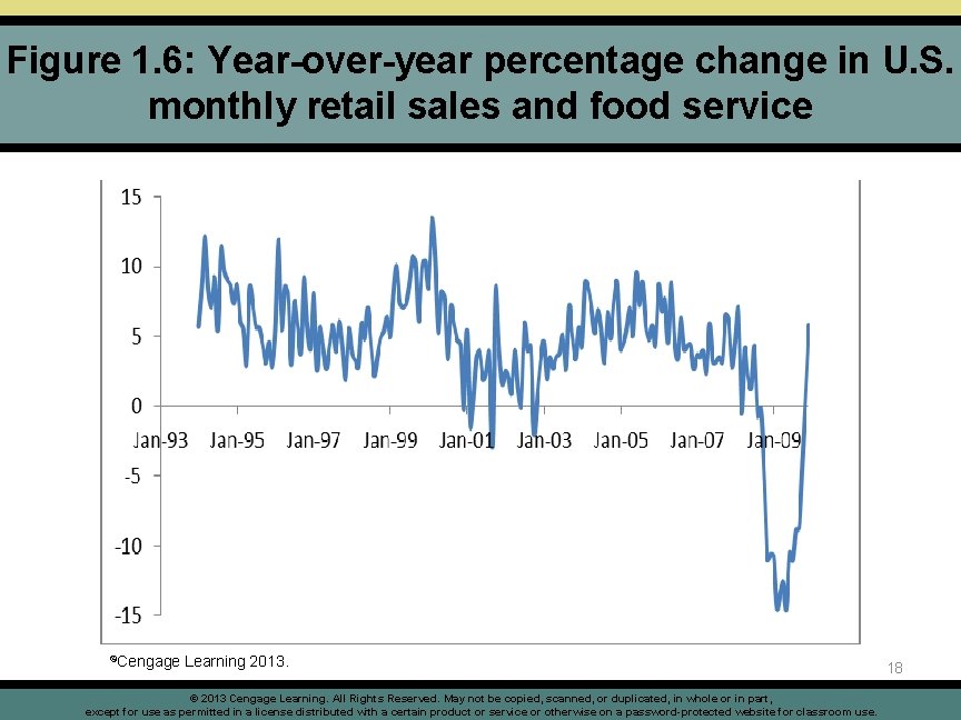 Figure 1. 6: Year-over-year percentage change in U. S. monthly retail sales and food