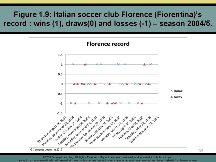 Figure 1. 9: Italian soccer club Florence (Fiorentina)’s record : wins (1), draws(0) and