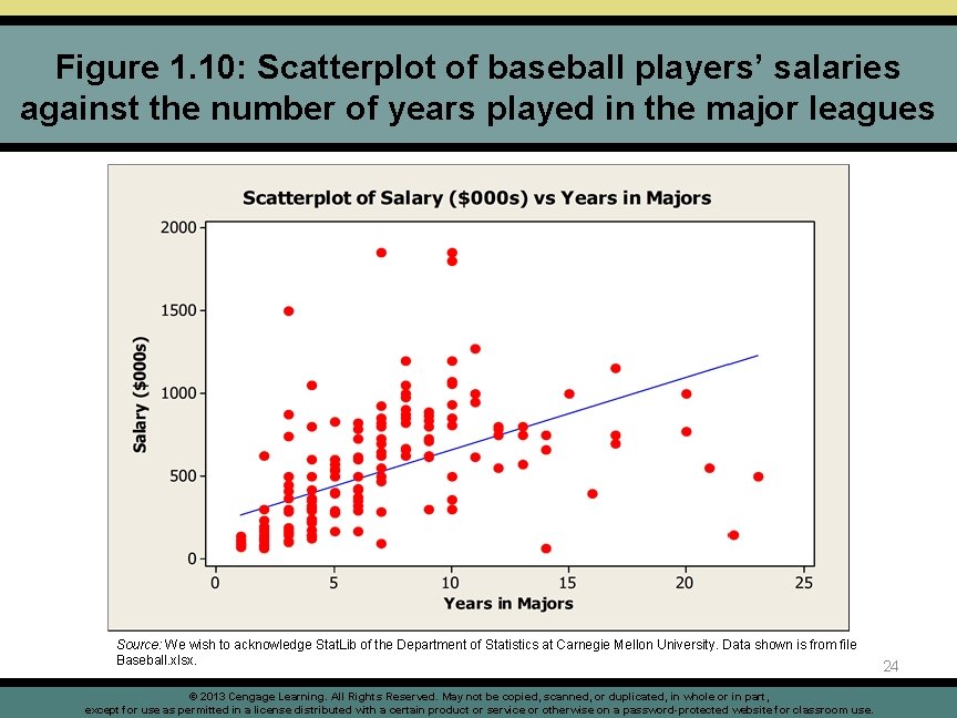 Figure 1. 10: Scatterplot of baseball players’ salaries against the number of years played