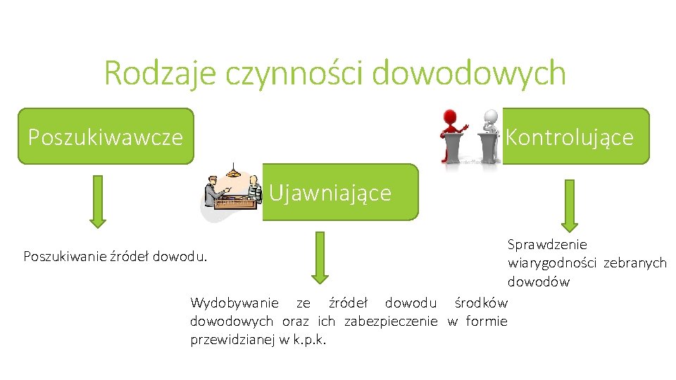 Rodzaje czynności dowodowych Poszukiwawcze Kontrolujące Ujawniające Sprawdzenie Poszukiwanie źródeł dowodu. wiarygodności zebranych dowodów Wydobywanie