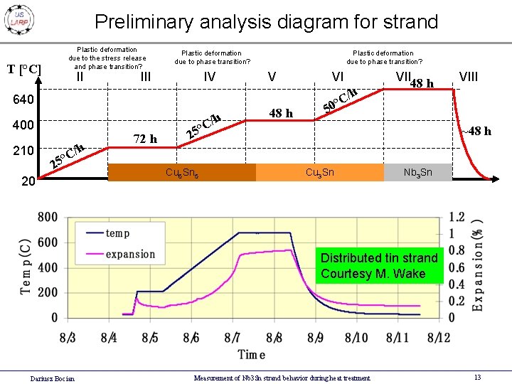 Preliminary analysis diagram for strand Plastic deformation due to the stress release and phase