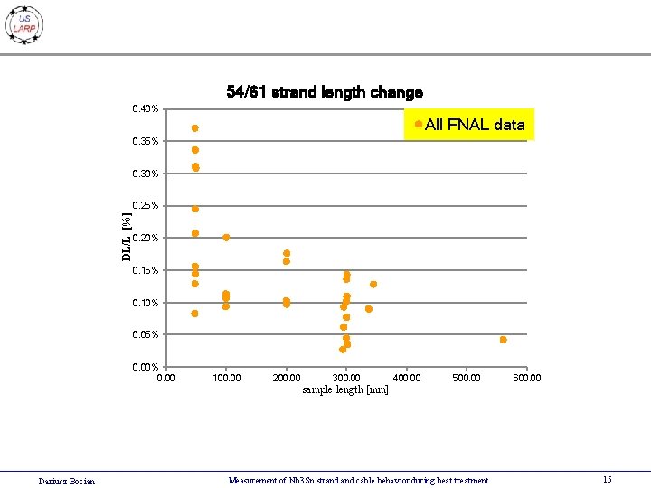 54/61 strand length change 0. 40% All FNAL data 0. 35% 0. 30% DL/L