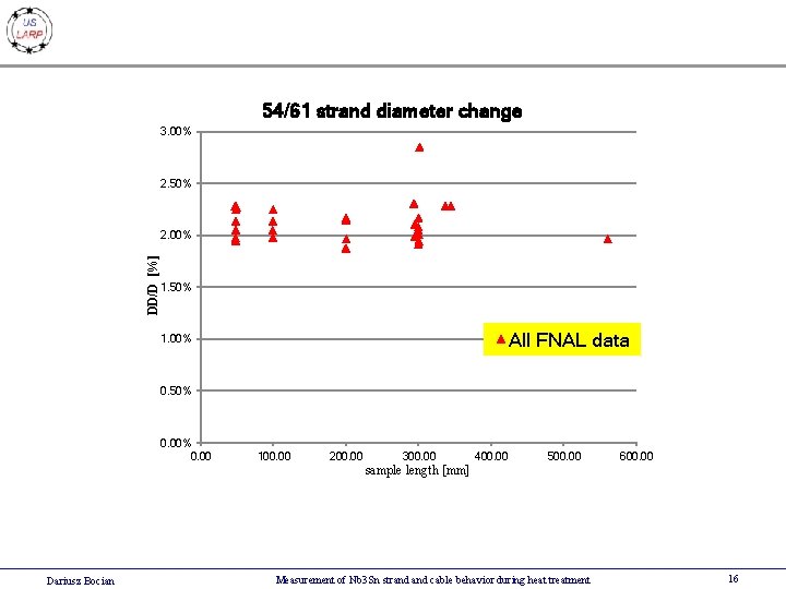 54/61 strand diameter change 3. 00% 2. 50% DD/D [%] 2. 00% 1. 50%