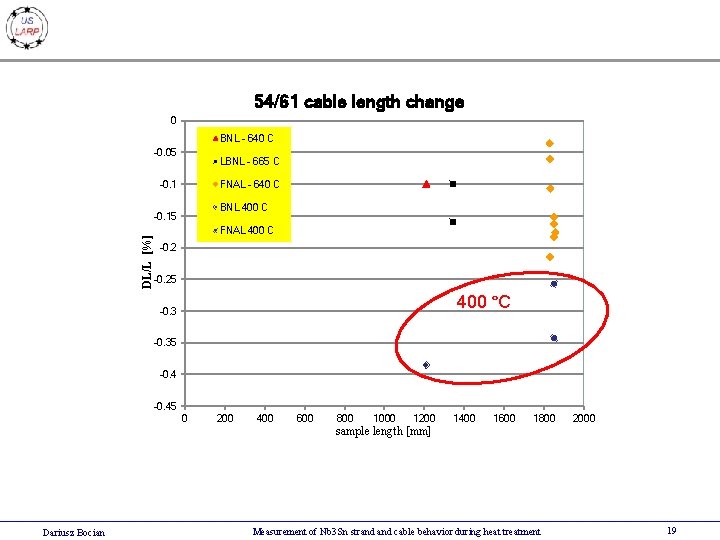 54/61 cable length change 0 BNL - 640 C -0. 05 LBNL - 665