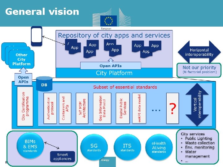 General vision #H 2020 SCC 1 Energy 