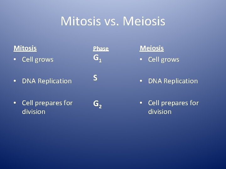 Mitosis vs. Meiosis Mitosis Phase Meiosis • Cell grows G 1 • DNA Replication