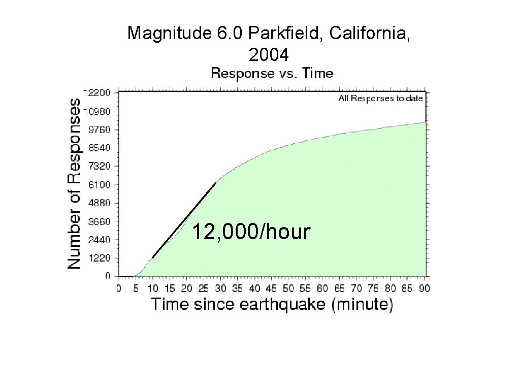 Magnitude 6. 0 Parkfield, California, 2004 12, 000/hour 