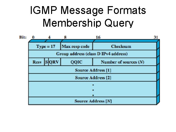 IGMP Message Formats Membership Query 