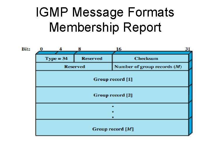 IGMP Message Formats Membership Report 