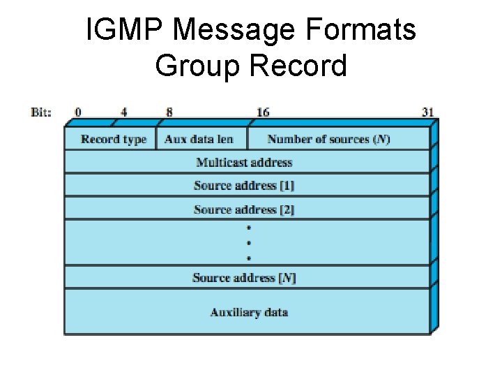 IGMP Message Formats Group Record 