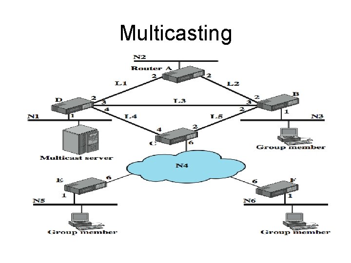 Multicasting 