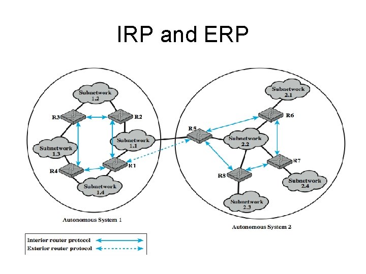 IRP and ERP 