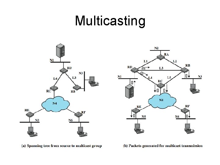 Multicasting • In a true multicast strategy the minimum number of packets is sent.