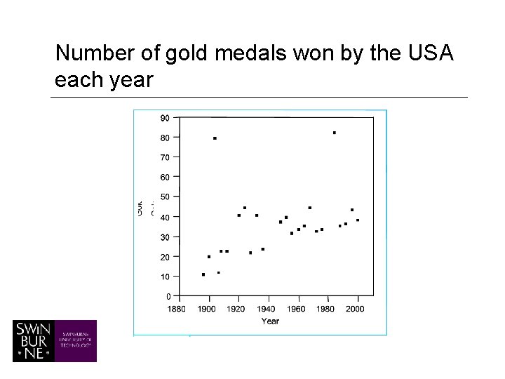 Number of gold medals won by the USA each year 