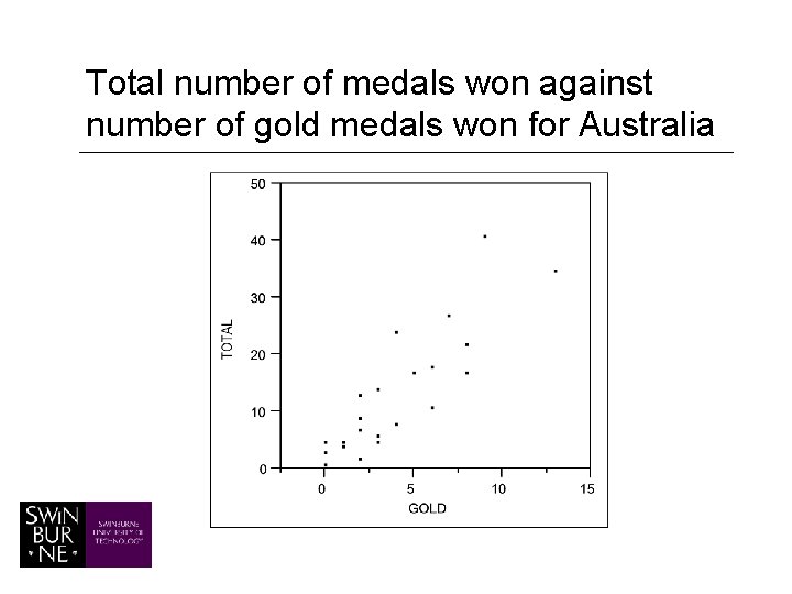 Total number of medals won against number of gold medals won for Australia 