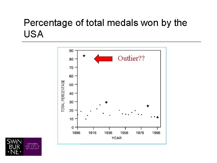 Percentage of total medals won by the USA Outlier? ? 