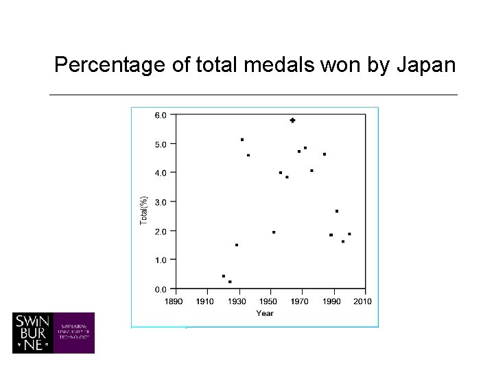 Percentage of total medals won by Japan 