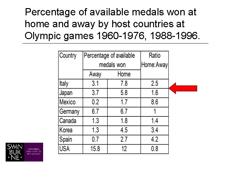 Percentage of available medals won at home and away by host countries at Olympic