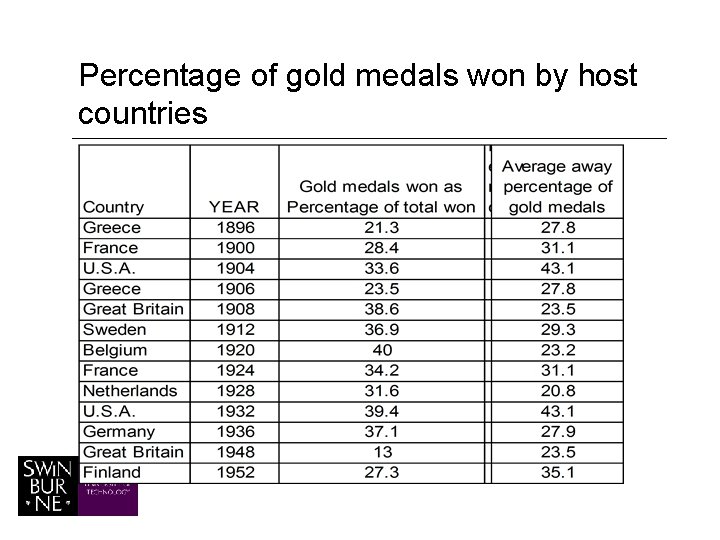 Percentage of gold medals won by host countries 
