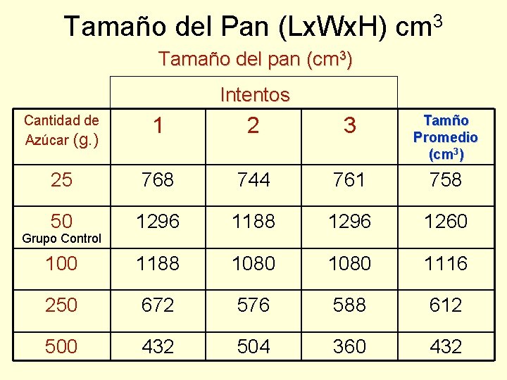 Tamaño del Pan (Lx. Wx. H) cm 3 Tamaño del pan (cm 3) Intentos