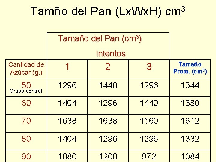 Tamño del Pan (Lx. Wx. H) cm 3 Tamaño del Pan (cm 3) Intentos