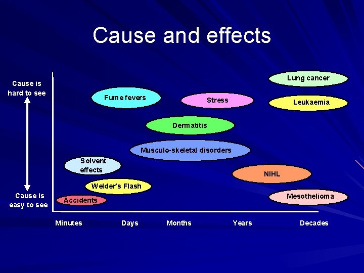 Cause and effects Lung cancer Cause is hard to see Fume fevers Stress Leukaemia Cause and effects Lung cancer Cause is hard to see Fume fevers Stress Leukaemia