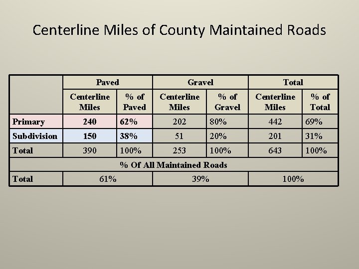 Centerline Miles of County Maintained Roads Paved Centerline Miles Gravel % of Paved Centerline