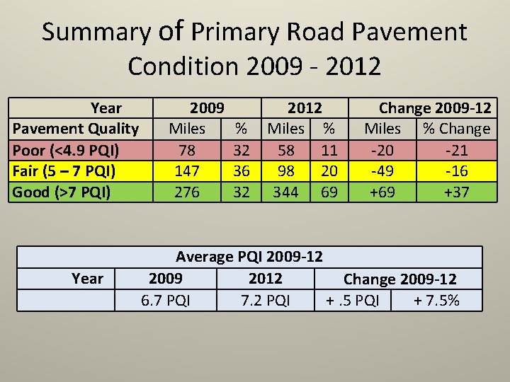 Summary of Primary Road Pavement Condition 2009 - 2012 Year Pavement Quality Poor (<4.