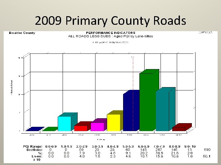 2009 Primary County Roads 