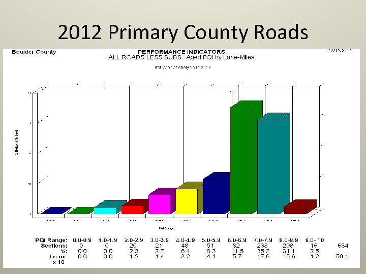 2012 Primary County Roads 