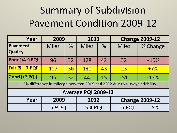 Summary of Subdivision Pavement Condition 2009 -12 Year Pavement Quality 2009 Miles % 2012