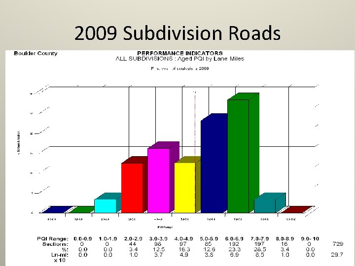 2009 Subdivision Roads 