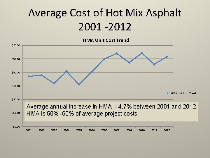 Average Cost of Hot Mix Asphalt 2001 -2012 HMA Unit Cost Trend $60. 00