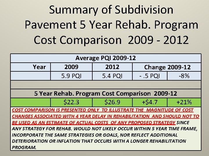 Summary of Subdivision Pavement 5 Year Rehab. Program Cost Comparison 2009 - 2012 Year