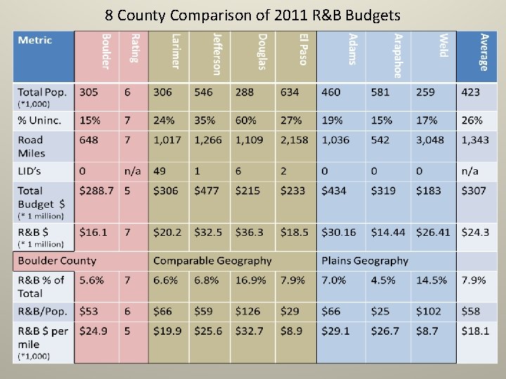 8 County Comparison of 2011 R&B Budgets 