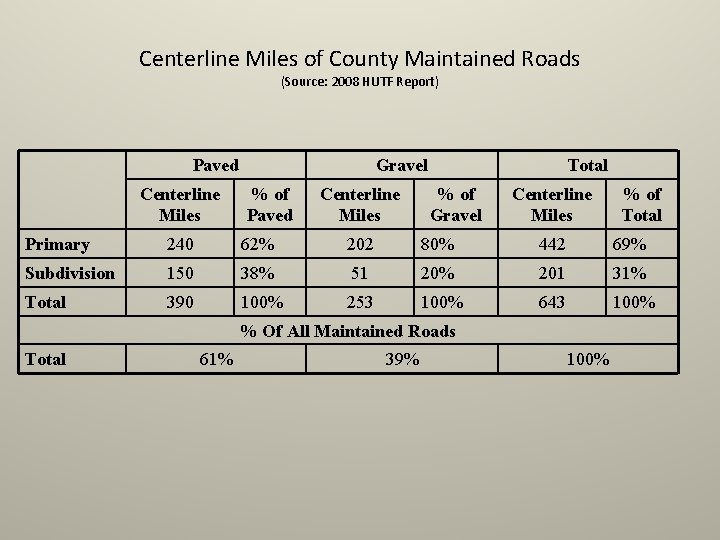 Centerline Miles of County Maintained Roads (Source: 2008 HUTF Report) Paved Centerline Miles Gravel