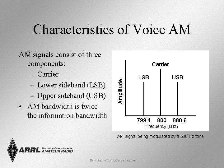 Characteristics of Voice AM Carrier Amplitude AM signals consist of three components: – Carrier