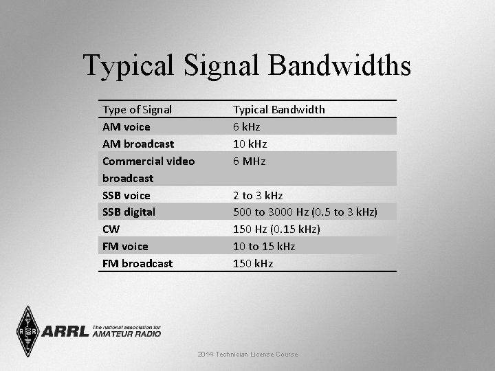 Typical Signal Bandwidths Type of Signal AM voice AM broadcast Commercial video broadcast SSB