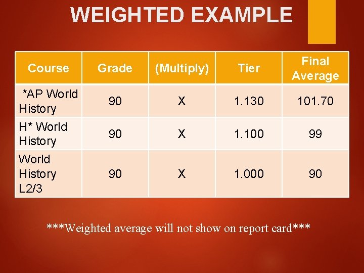 WEIGHTED EXAMPLE Course Grade (Multiply) Tier Final Average *AP World History 90 X 1.
