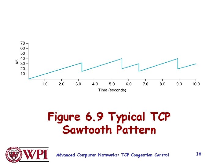 Figure 6. 9 Typical TCP Sawtooth Pattern Advanced Computer Networks: TCP Congestion Control 16