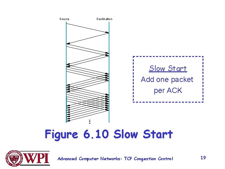 Source Destination Slow Start Add one packet per ACK Figure 6. 10 Slow Start