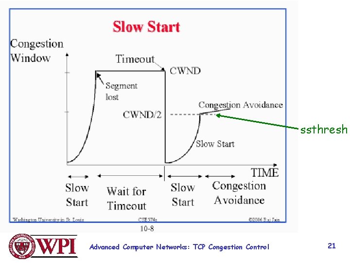 ssthresh Advanced Computer Networks: TCP Congestion Control 21 